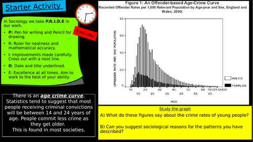 Eduqas GCSE Crime and Age