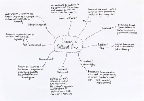 A-level Literary Criticism Mindmap