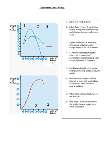 Relationship between diminishing returns and the cost curves