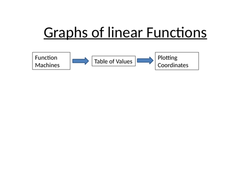 Graphs of Linear Functions PPT and WS