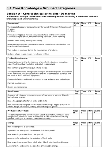 AQA GCSE Design and Technology course covered checklist TEACHERS