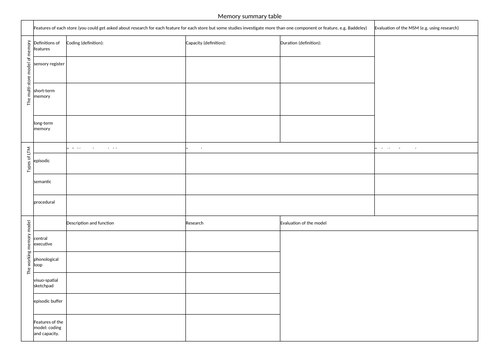 AQA Memory Summary Table for revision