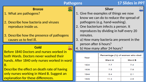 AQA Biology Infections Differentiated