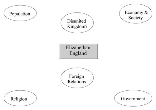 A mind map to aid overview discussion of Elizabethan England