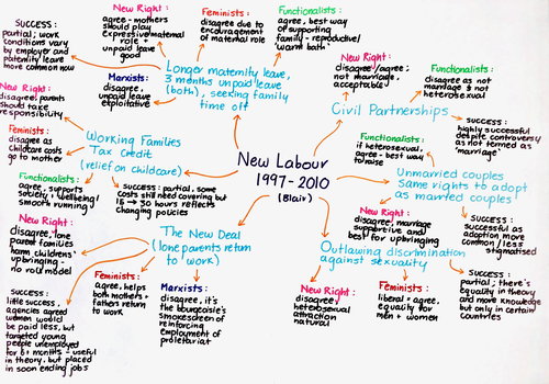 A-level Sociology Social Policy mindmap