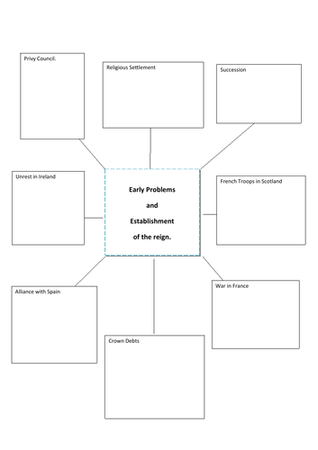Mind map for notes on Elizabeth I's early problems and the establishment of her reign