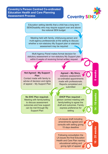 OCR Cambridge Technical Level 3 Unit 06: Personalisation and a person-centred approach to care - LO2