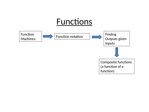 GCSE functions PPT with questions