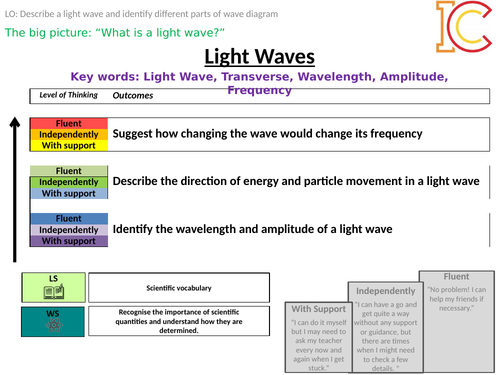 KS3 KS4 Waves - Light Waves (Fits AQA Specification)