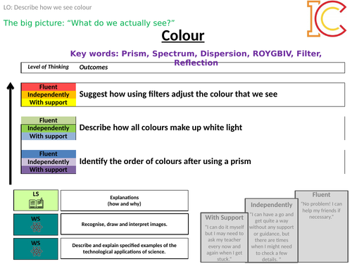 KS3 KS4 Waves - Colour (AQA specification)