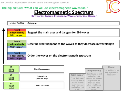 KS3 KS4 Waves - EM Waves (AQA Specification)