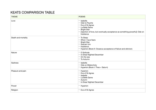 A-Level Keats comparison table