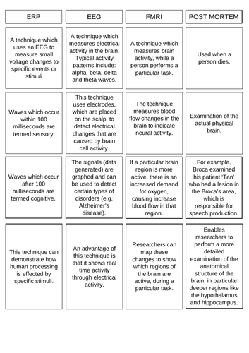 Biopsychology lessons AQA Psychology