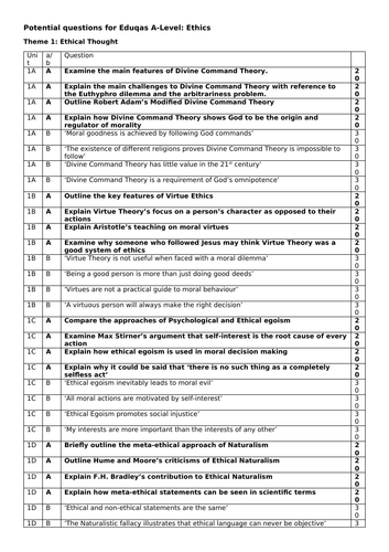 EDUQAS/WJEC A-Level Ethics: Potential Exam Questions