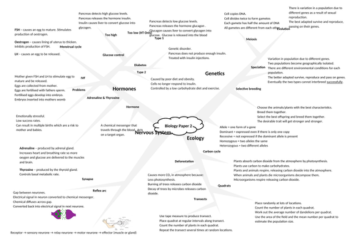AQA Biology Paper 2 Revision Mind-maps (Combined Science)