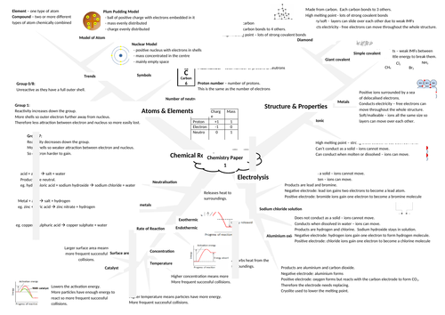 AQA Chemistry Paper 1 Revision Mind-maps (combined science)