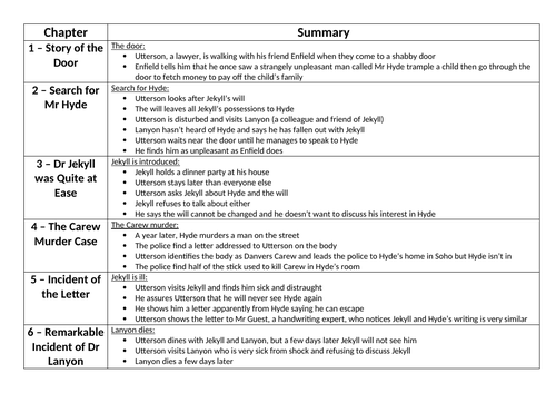 GCSE English Literature - Jekyll & Hyde chapter summary