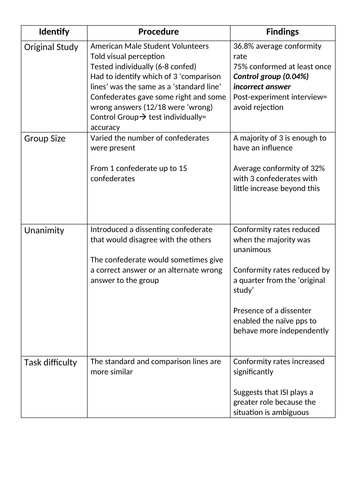 Revision: Asch and Milgram Variations