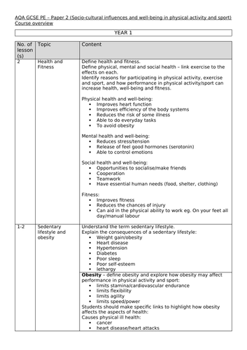 AQA GCSE PE Paper 2 SOW's