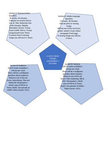 Eduqas A level media Component 1 visual summary