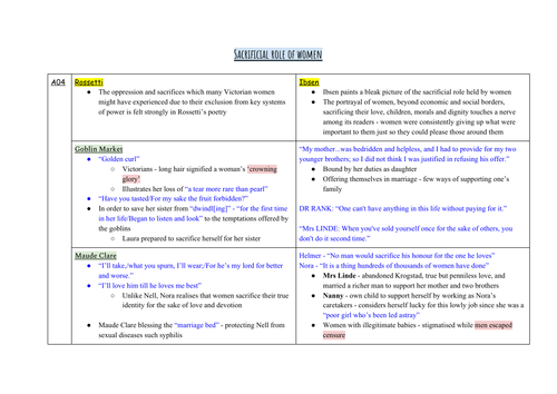 A Doll's House and Rossetti Notes