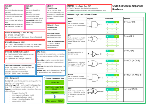 Knowledge Organiser - Hardware & Logic Gates (IGCSE Computer Science 9-1)