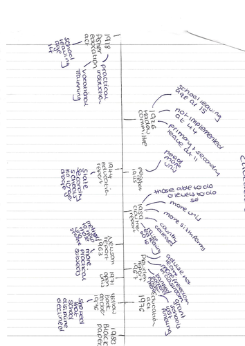 History A level Britain 1918-98 Edexcel education timeline