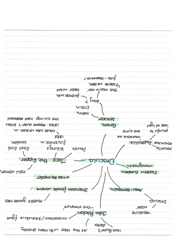 Dracula context mindmap