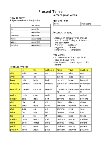 All AQA A-level French grammar points