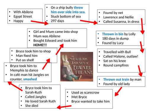 Edward Tulane - story map and own story planning