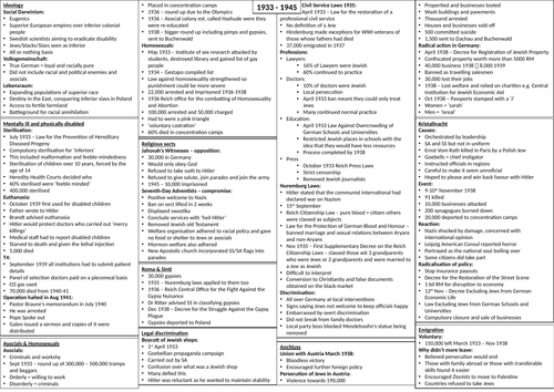 Democracy and Nazism: 1933-1945, the Racial State crib sheet