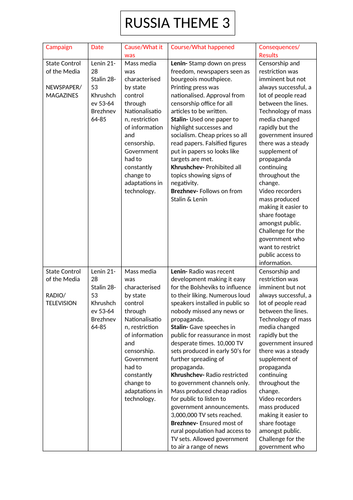 RUSSIA THEME 3 / A LEVEL REVISION EDEXCEL | Teaching Resources