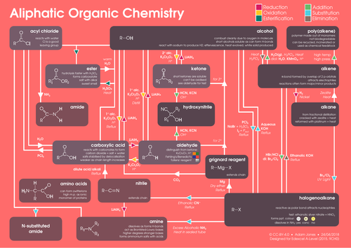Edexcel A-level Chemistry (2015, 9CH0) organic reaction maps
