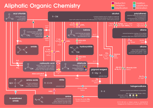 organic chemistry reaction map