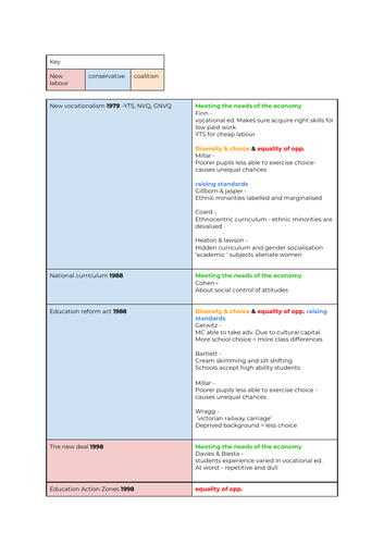 A* A level OCR Sociology revision on educational policies
