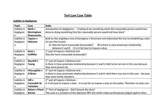 Tort Law / Negligence Cases Table