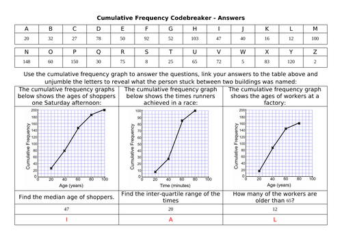 Cumulative Frequency Codebreaker