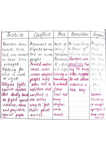 RE Theme D: Religion, Peace and Conflict AQA