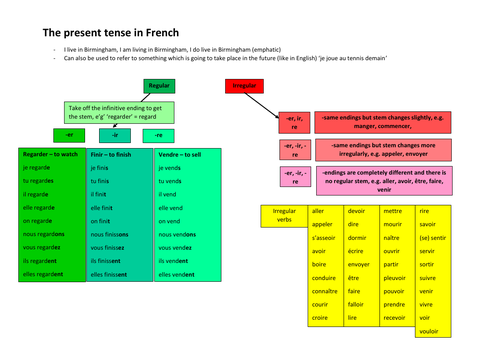 The Present Tense in French