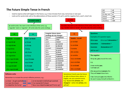 The Future Simple Tense in French