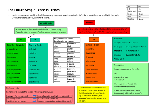 The Future Simple Tense in French