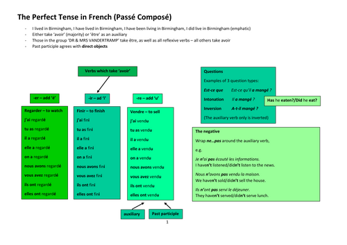 The Passé Composé (Perfect) Tense in French