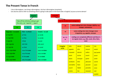 5 French Tenses - A visual guide/reference resource