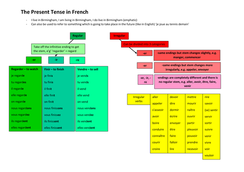 5 French Tenses - A visual guide/reference resource