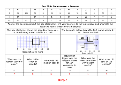 Box Plots Codebreaker