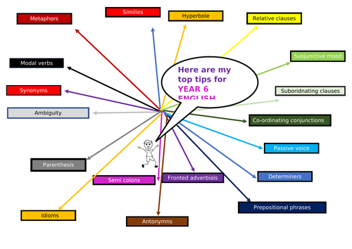 UKS2 English and Maths consolidation webs