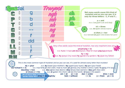 Mutations Sheet - Taflen Treigliadau