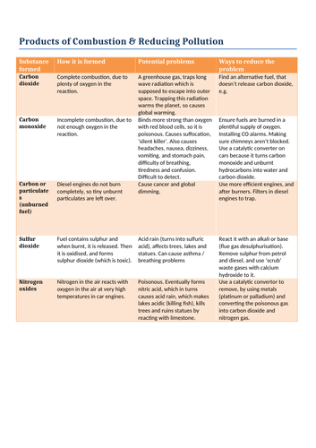 GCSE Chemistry Combustion & Pollution Notes