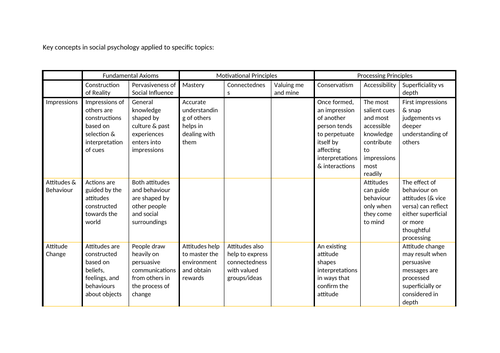 Social Psychology revision guide - A-level extension/university level