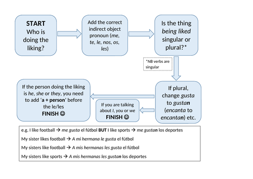 Map showing how to use gustar